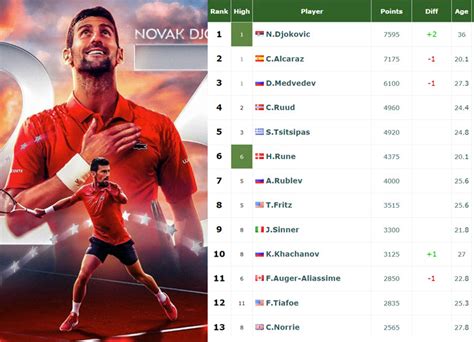 ATP Rankings .